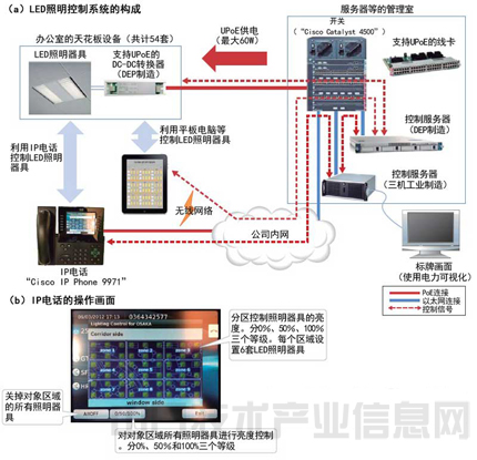 【数据线供电】(四)不仅可控制LED照明,还将用于楼宇能源管理系统--财经--人民网